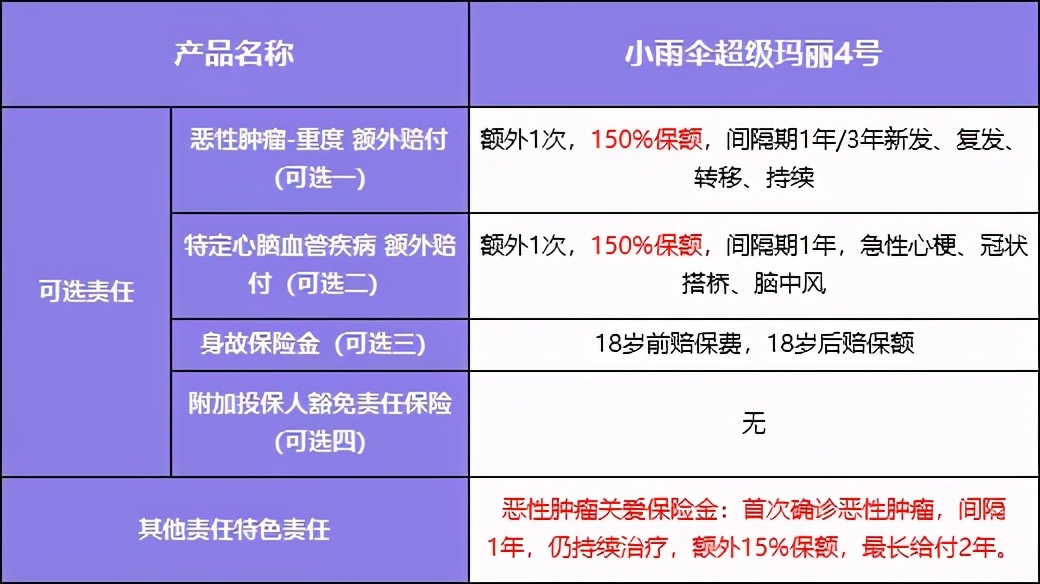 投保指南 | 重疾险怎么选？常见误区TOP5