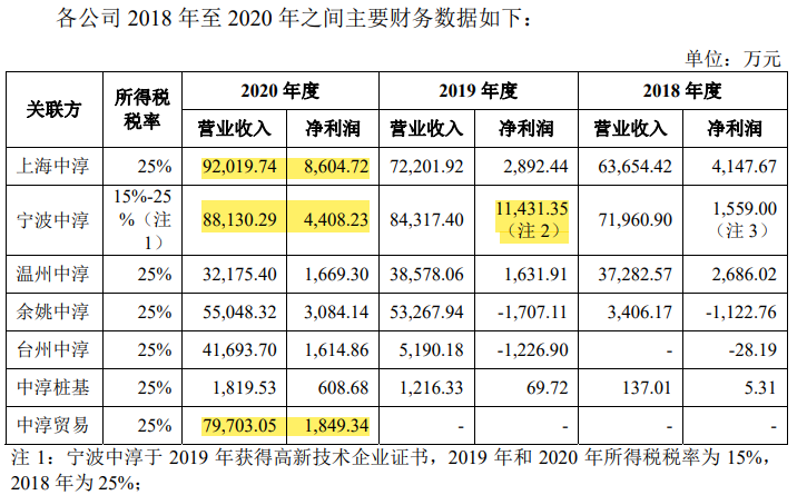 中淳高科毛利率过山车，坏账走高，现金流或不佳