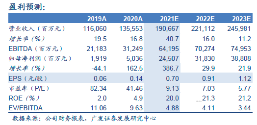 京东方A：业绩大超市场预期！产品价格持续上涨，上涨空间超60%