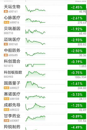 天坛生物下跌2.45、迈瑞医疗跌幅达2.93……医药股还值得守候吗？