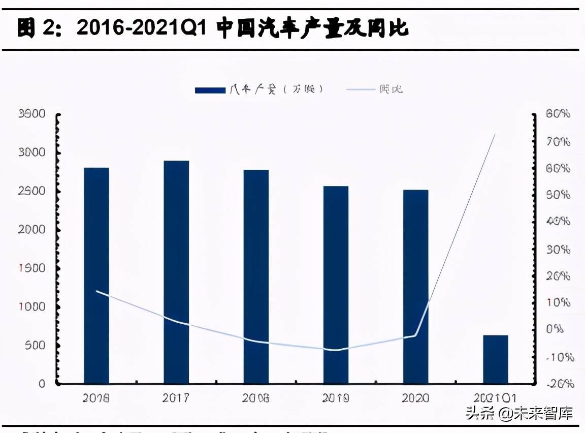 汽车行业2021年中期投资策略：三趋势、二进展、五逻辑