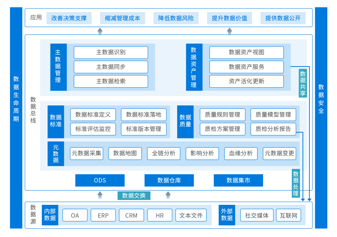 什么是數據標準，如何做好數據標準管理？