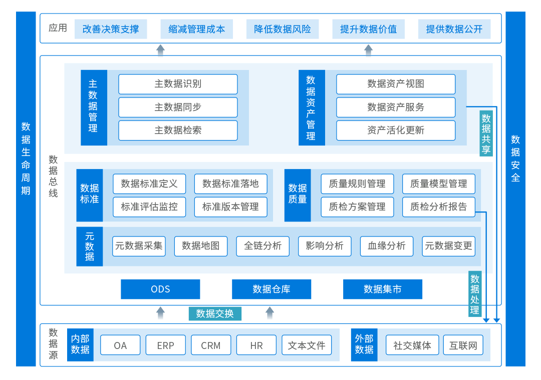 什么是数据标准，如何做好数据标准管理？