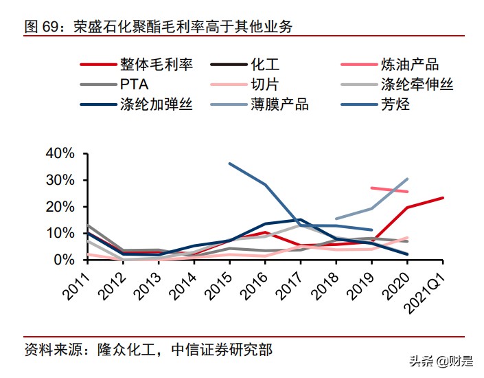 荣盛石化投资价值分析报告：从一滴油到世间万物