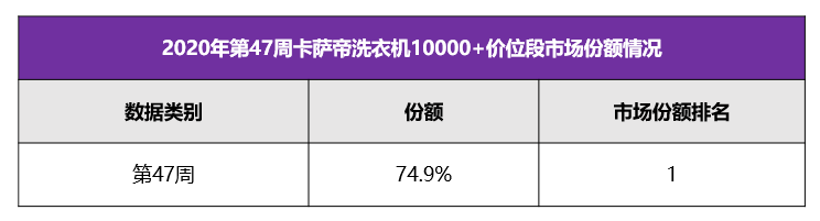 搭上场景快车的卡萨帝,万元以上份额超过7成