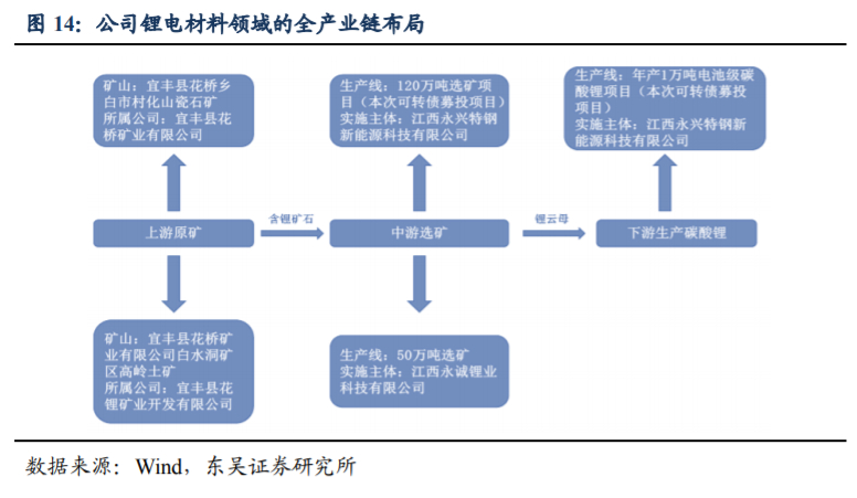 永兴材料深度解析：特钢龙头，锂电新贵