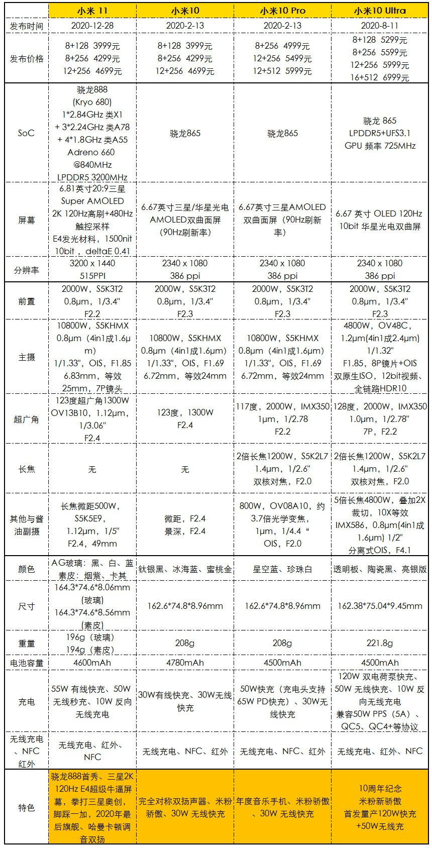 冲冲冲，小米11评测：真香完事的2K屏旗舰