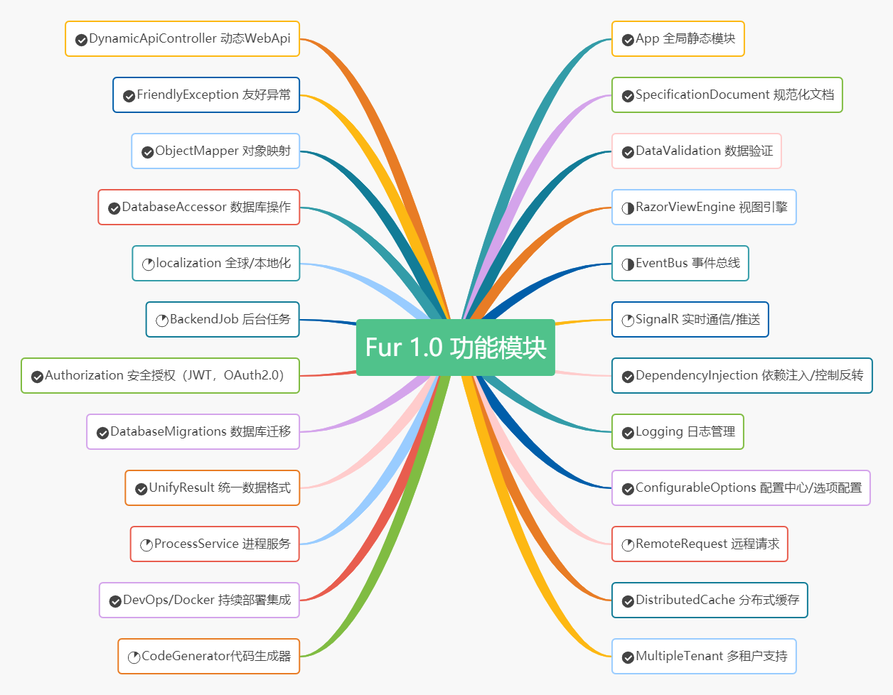 拥抱.NET 5，可以从这个极速开发的Web应用框架开始