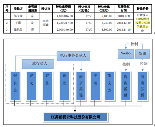 掘金司法公开的新视云，关联方助力，毛利率远高于同行