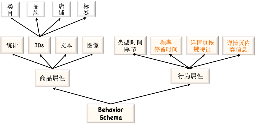 淘宝搜索模型核心技术：用户建模篇