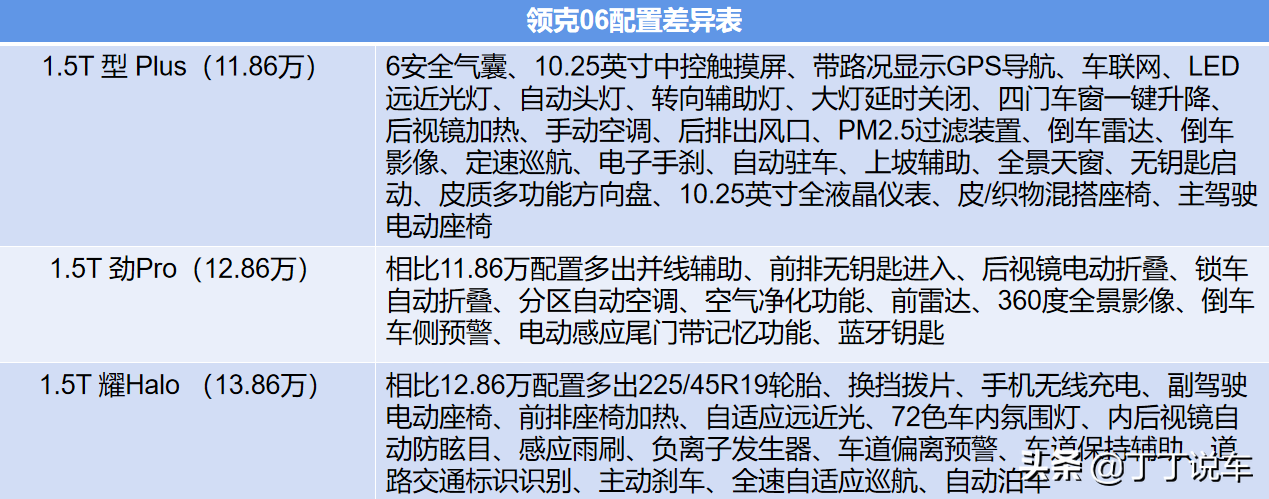 11.86-15.86万，哪款配置值得选？领克06购车手册