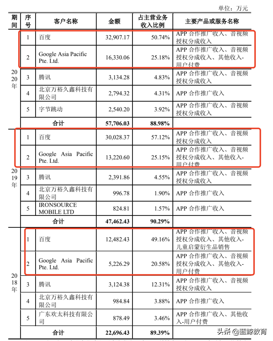 毛利率超茅台，“免费”的宝宝巴士为何这么“壕”？