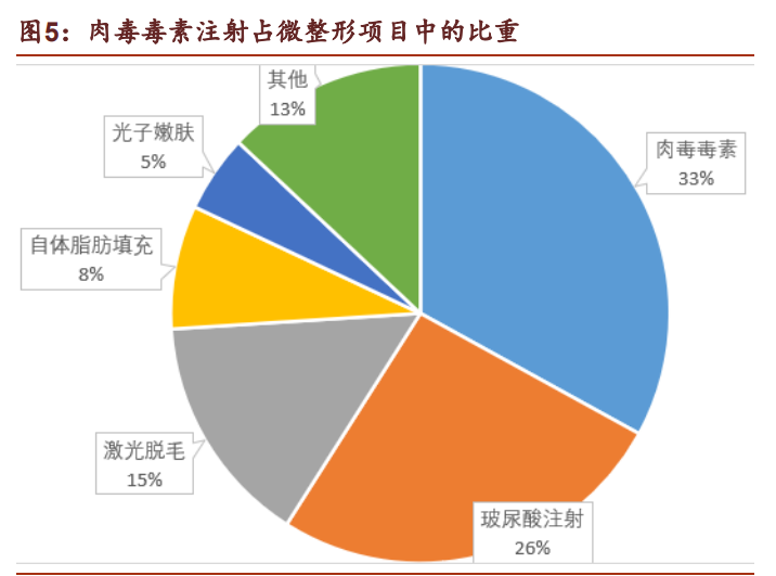 医药生物行业专题报告：从壁垒出发寻找医美领域的确定性机遇