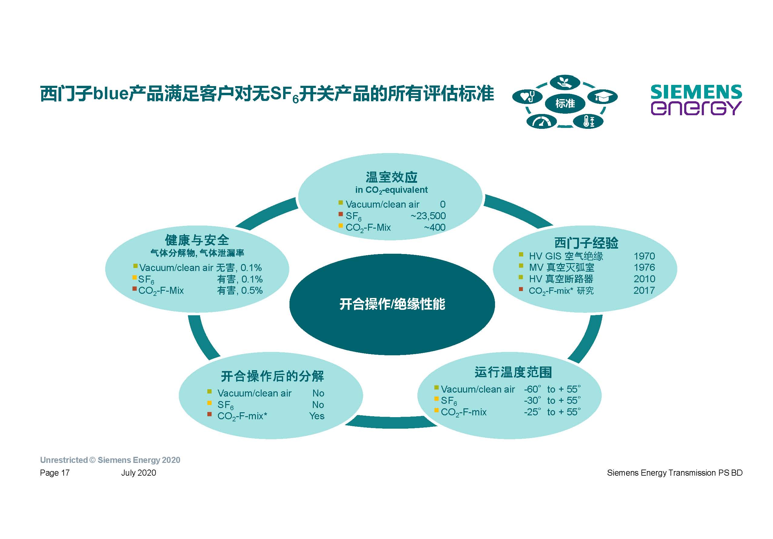 西门子能源产品管理总监李德军：无SF6环保型高压产品的开发应用
