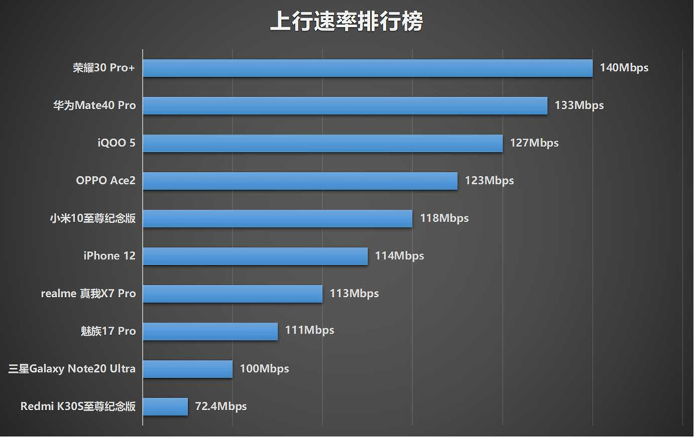 十部手机网速信号测试，iPhone 12总分第六，寻网排倒数