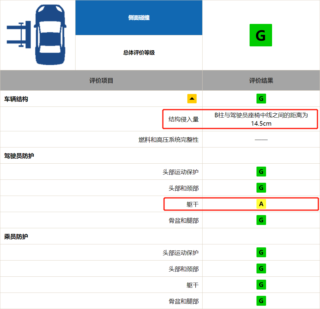 A柱弯折！马自达阿特兹中保研碰撞成绩公布