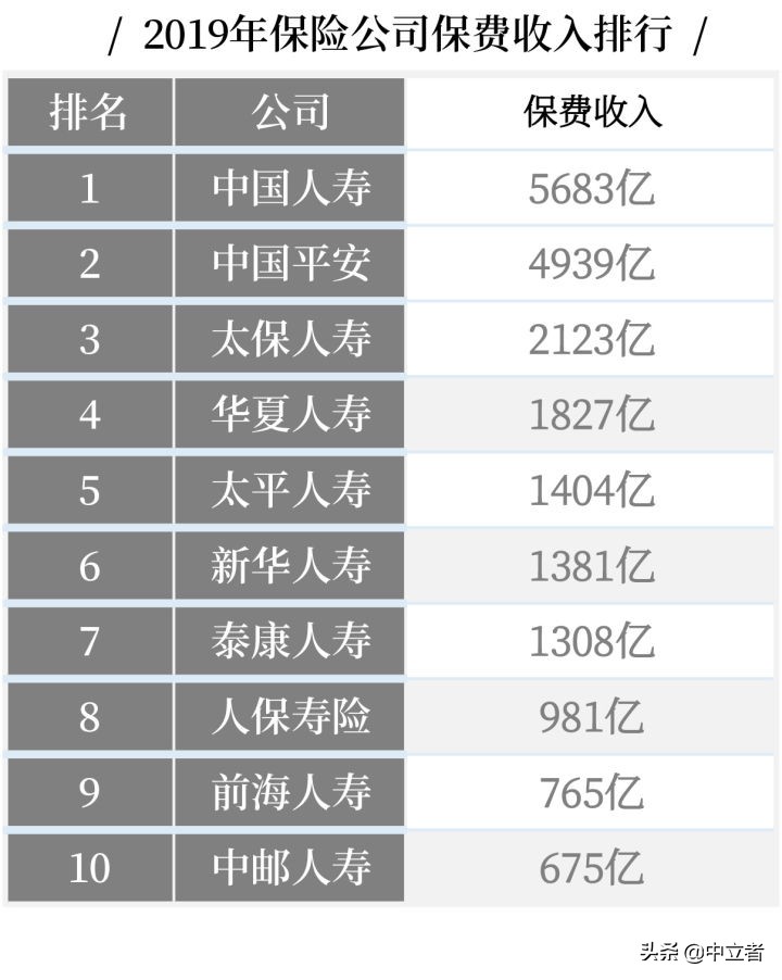 最新中国十大保险公司排名(按金融行业不同类别）