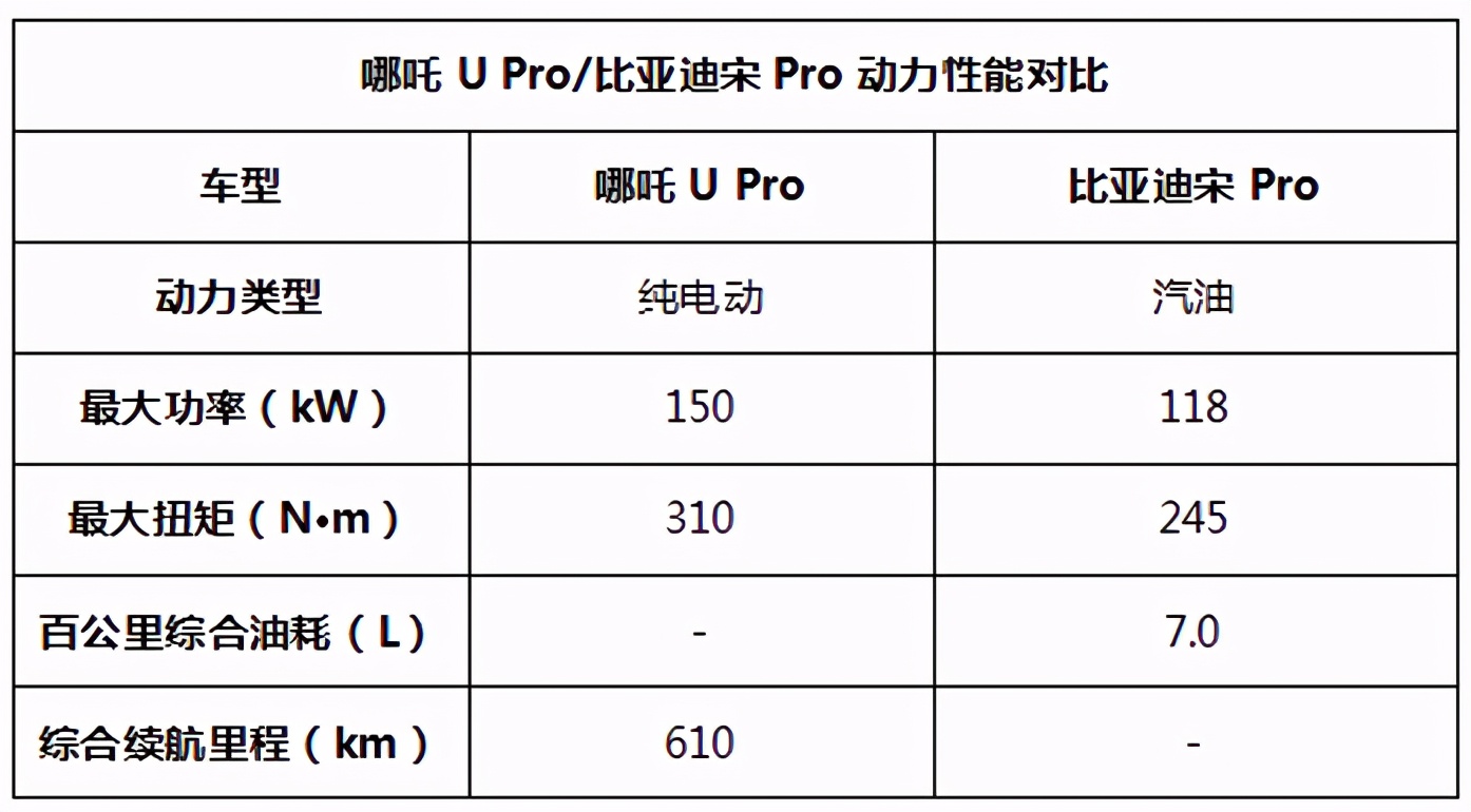 都是15万级好车，哪吒U Pro和宋Pro，到底应该怎么选？