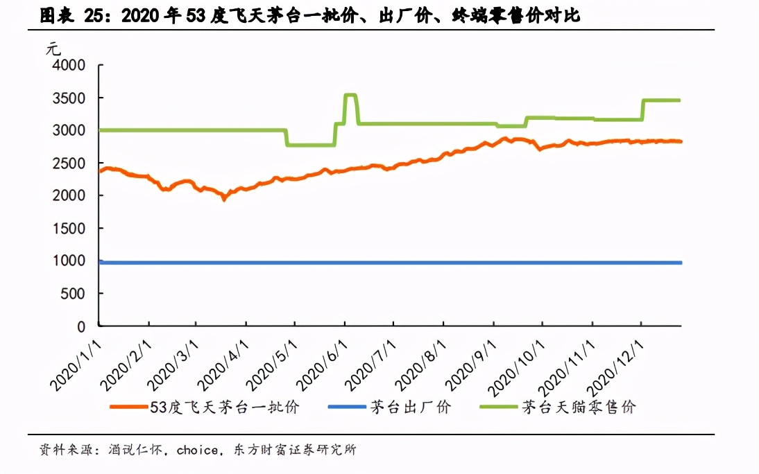 白酒行业2021年度投资策略：顺周期高景气，优选赛道紧盯成长