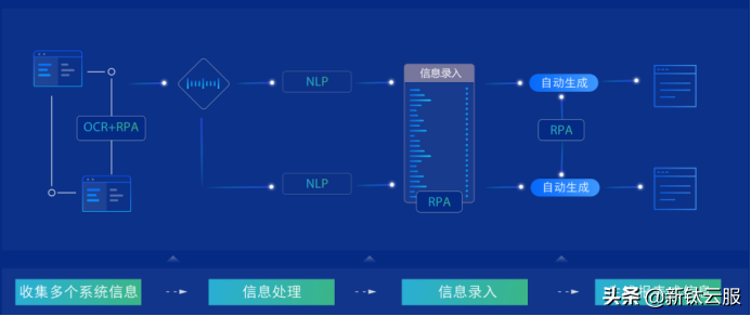 一文读懂机器人流程自动化PRA