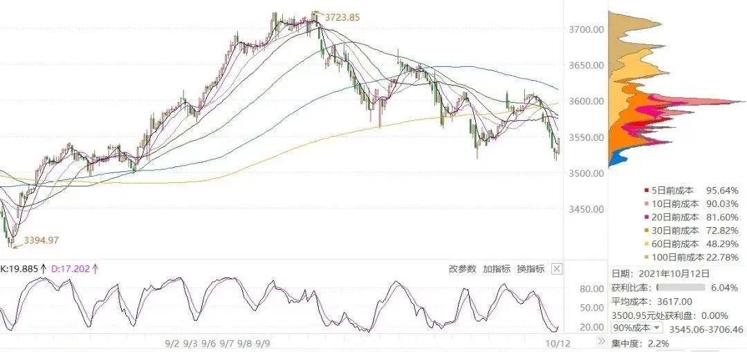 When will high cyclical stocks stop falling? iNEWS