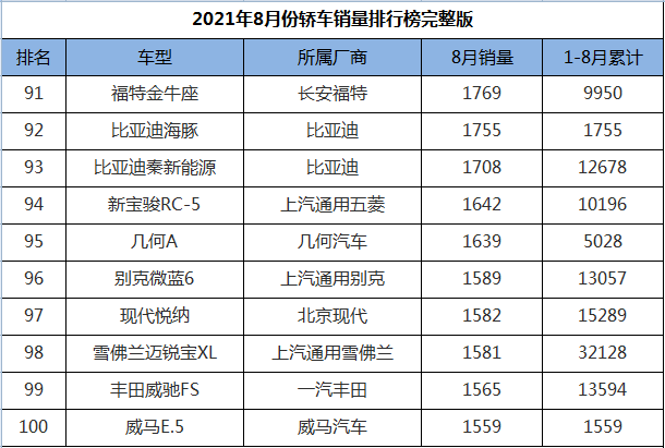 2021年8月份轿车销量排行1-191名，轩逸跌落神坛，帕萨特王者归来