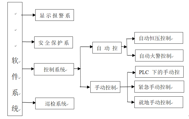 石化企業(yè)穩(wěn)高壓消防給水的控制系統(tǒng)