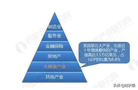 从目前市场上分析：大健康产业项目有哪些？