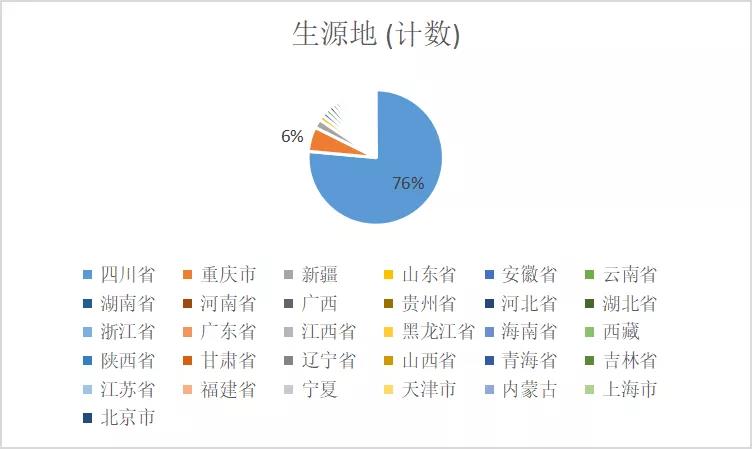 成都中医药大学2021年本科新生4900人，女生3201人，男女比例1：2