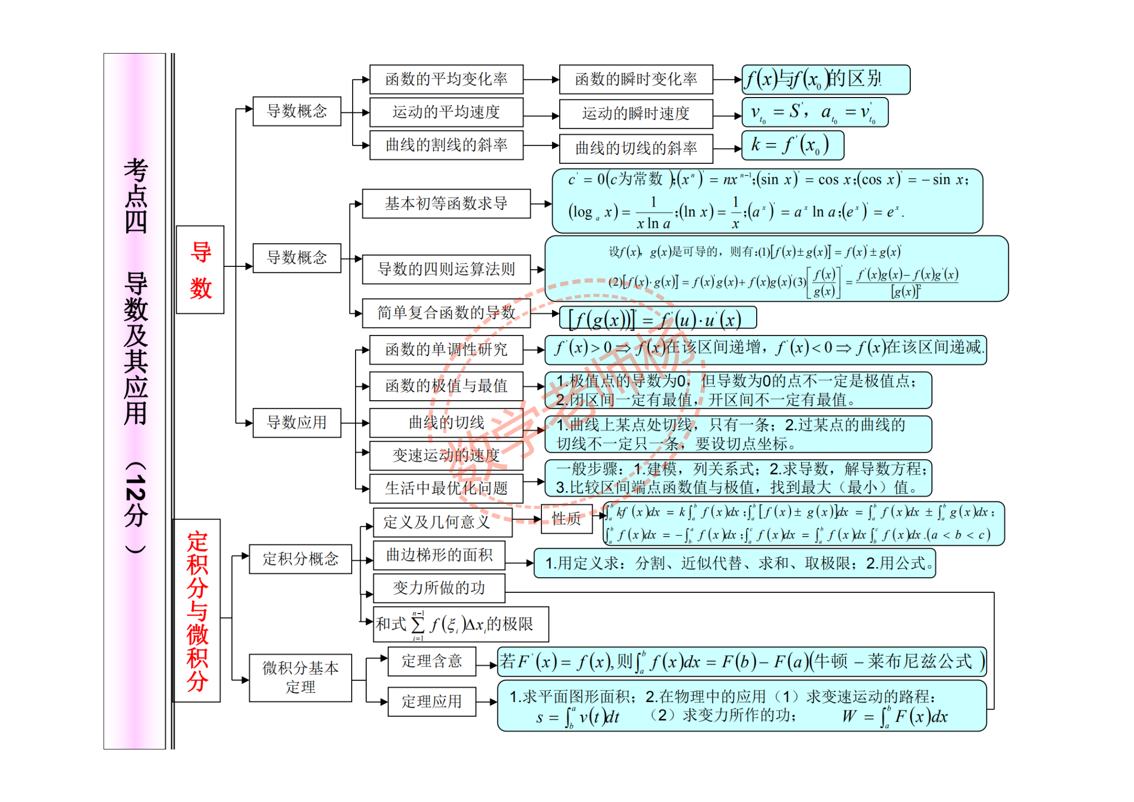 高中数学知识详细网络图含高考分值与考点分布