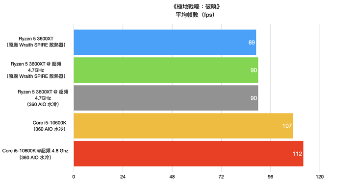 AMD Ryzen 5 3600XT处理器开箱实测，超越官方规格4.7G超频表现