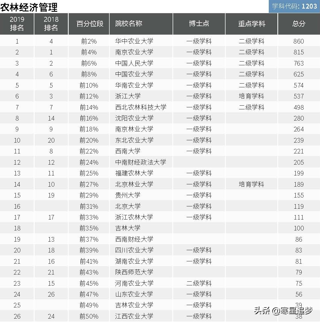 2020大学学科(专业)介绍和大学排名(41)——公共管理、档案管理