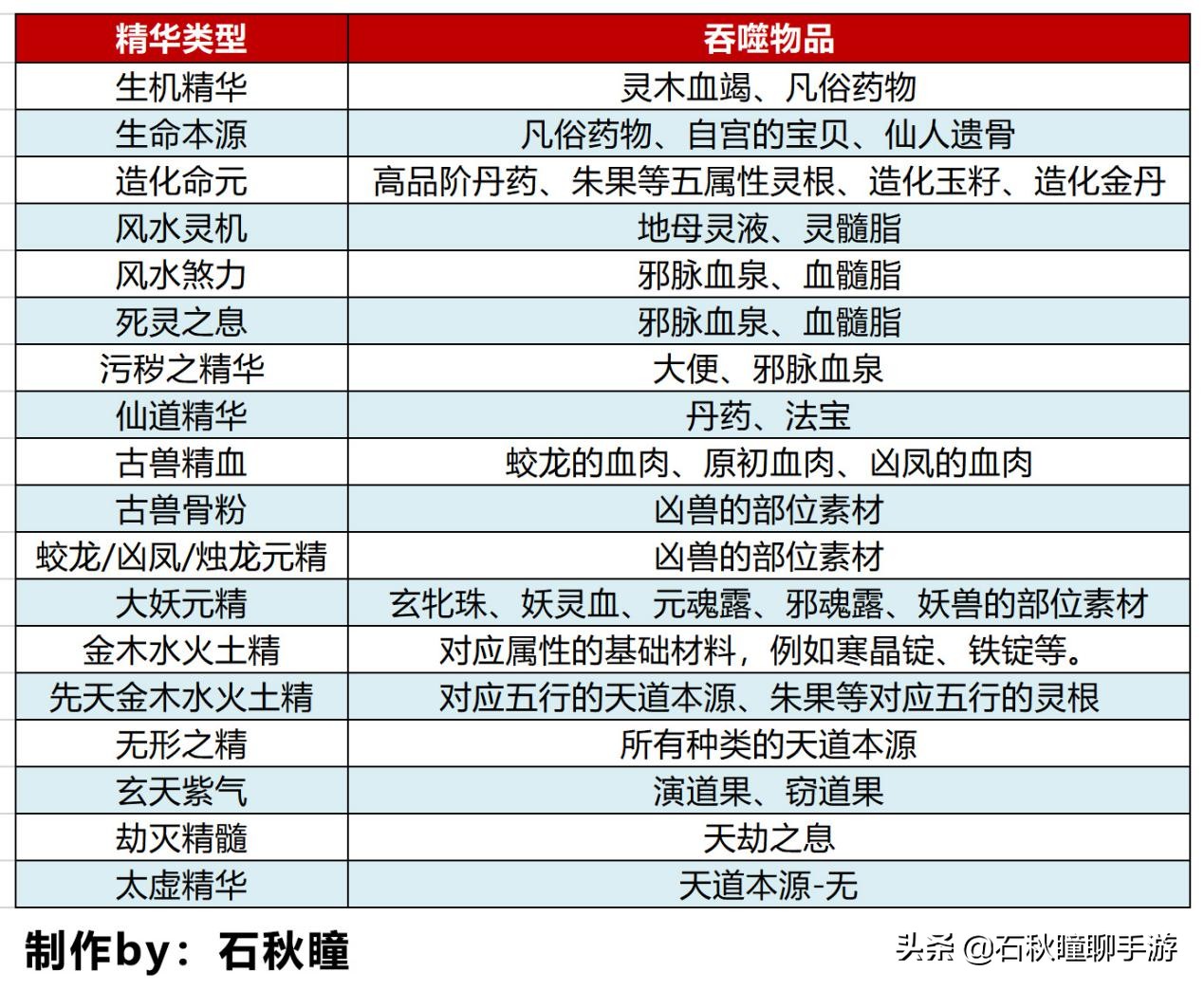 《了不起的修仙模拟器》体修篇 全网独家完整吐纳吞噬精华表
