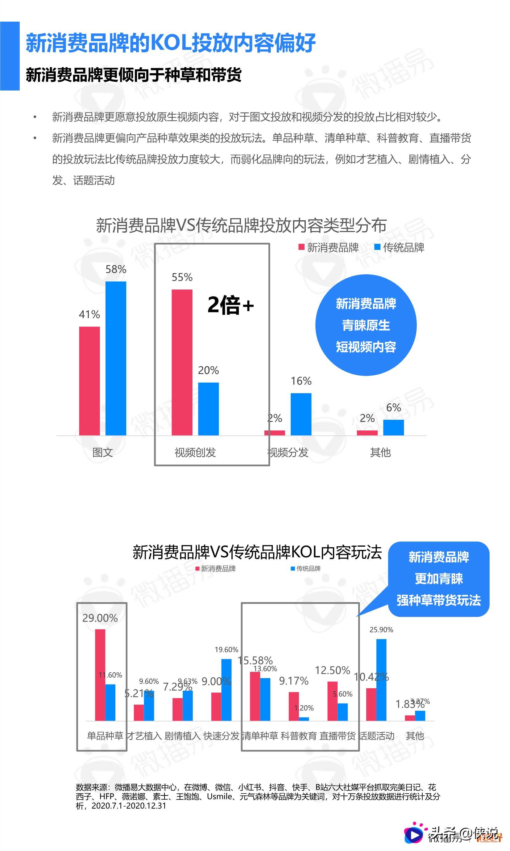 2021中国新消费品牌社媒营销研究报告（微播易）