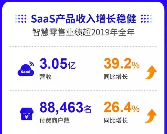 微盟发布半年报，多风口赋能微盟SaaS收入逆势增长