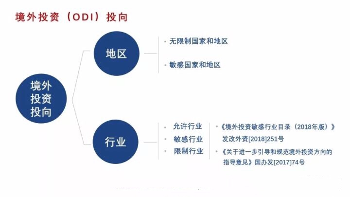 境外投资备案（ODI）介绍和办理流程！