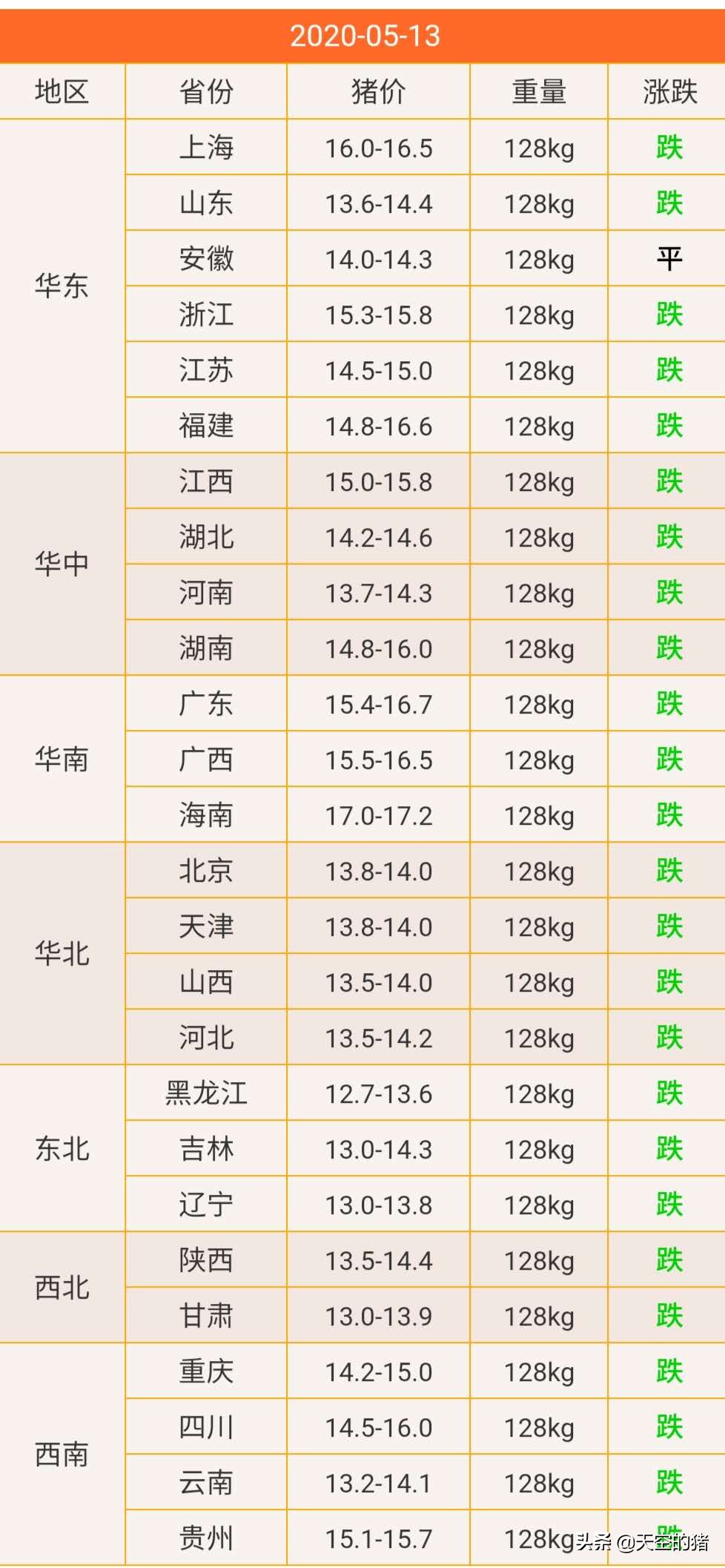 5月13号全国猪价信息（储备肉即将投放，猪价依