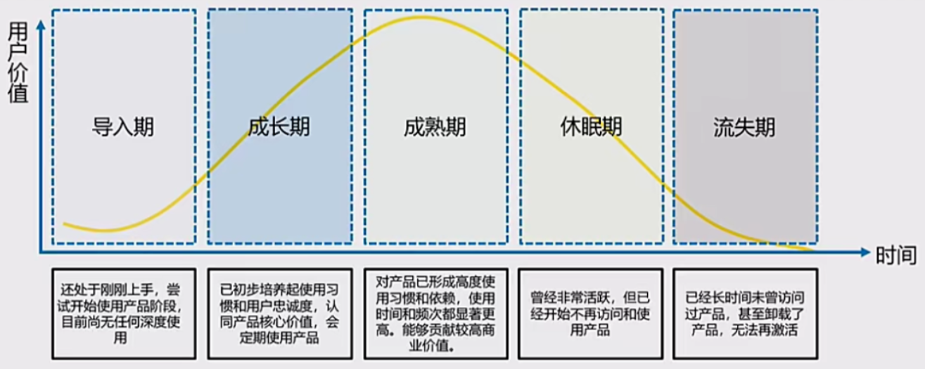 数据运营小白如何搭建“初期用户生命周期体系”？