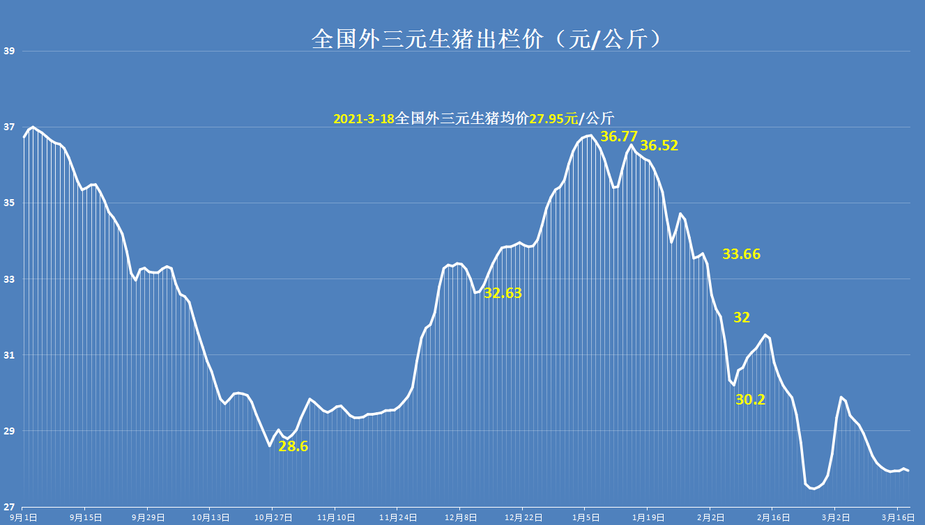 3月18日，猪价走跌，蛋价全面飘红，玉米要跌破2700元？