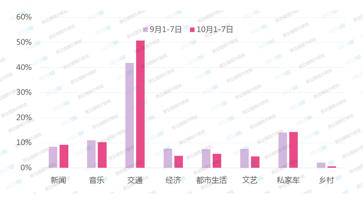 国庆出行拥堵怎么办？交通广播提醒您：道路千万条，路况第一条