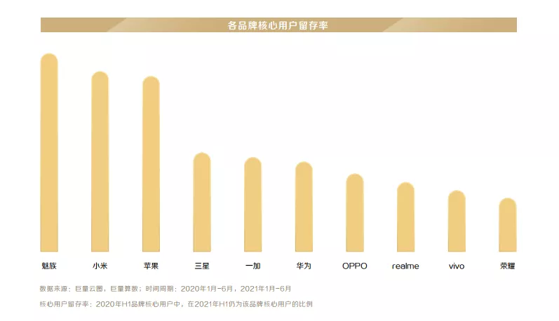 手机品牌用户忠诚度排名 华为不敌小米 机智猫