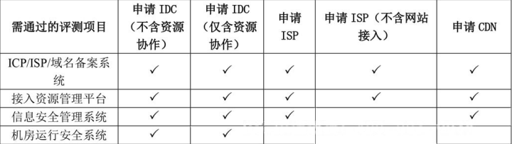 什么是IDC经营许可证，怎么办理互联网数据中心许可证