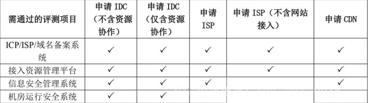 什么是IDC經營許可證，怎么辦理互聯網數據中心許可證