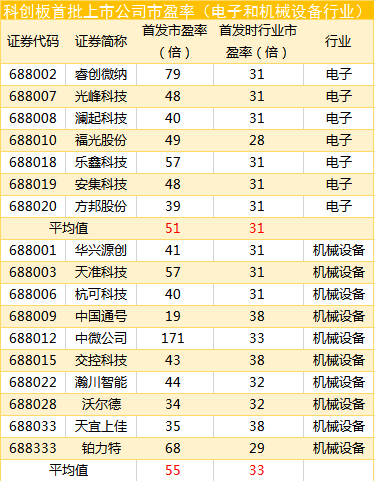 网上打新中签率不升反降，创业板注册制新股上市首日收益几何？