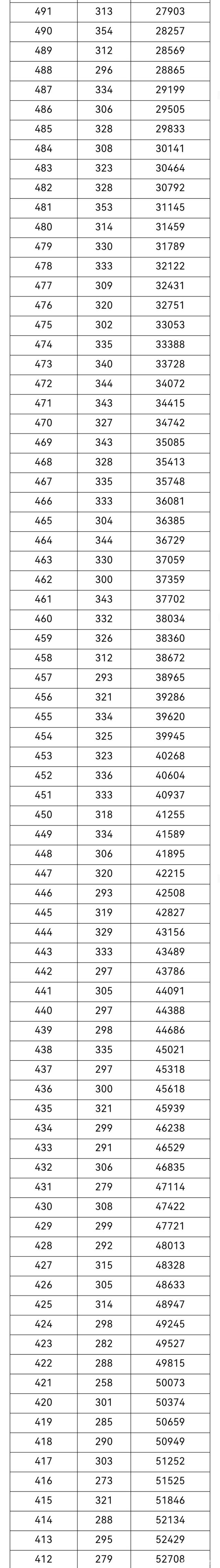 重庆2021高考分数排名位序 重庆高考成绩一分一段分数全省排名查询