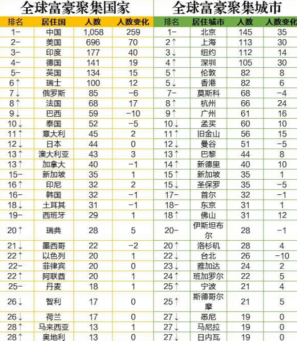 全球富豪人数排名：美国696人，日本44人，中国呢？