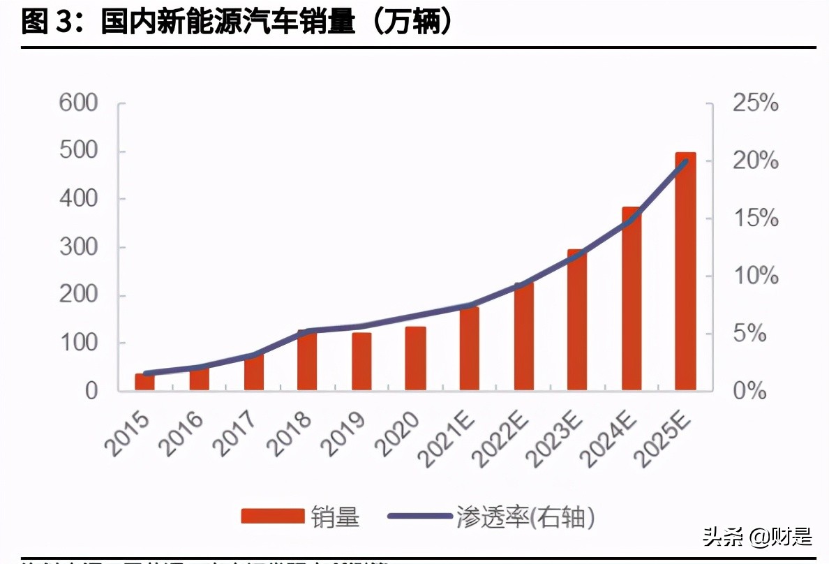 化工材料专题报告：新能源步入快车道，化工材料迎来发展新动能