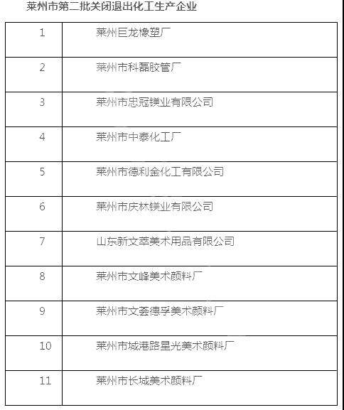 190多家！山东又有一批化工企业将关闭退出！
