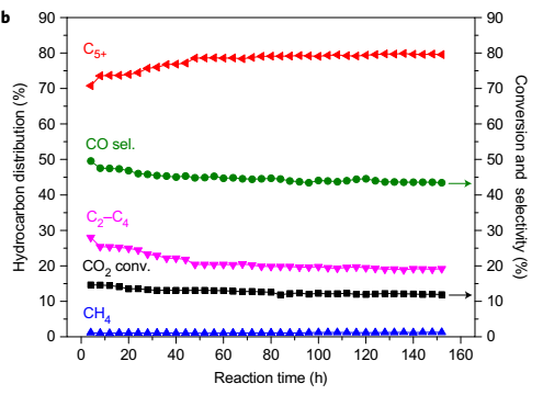 孙予罕\u002F高鹏课题组：高效CO2加氢催化剂集锦