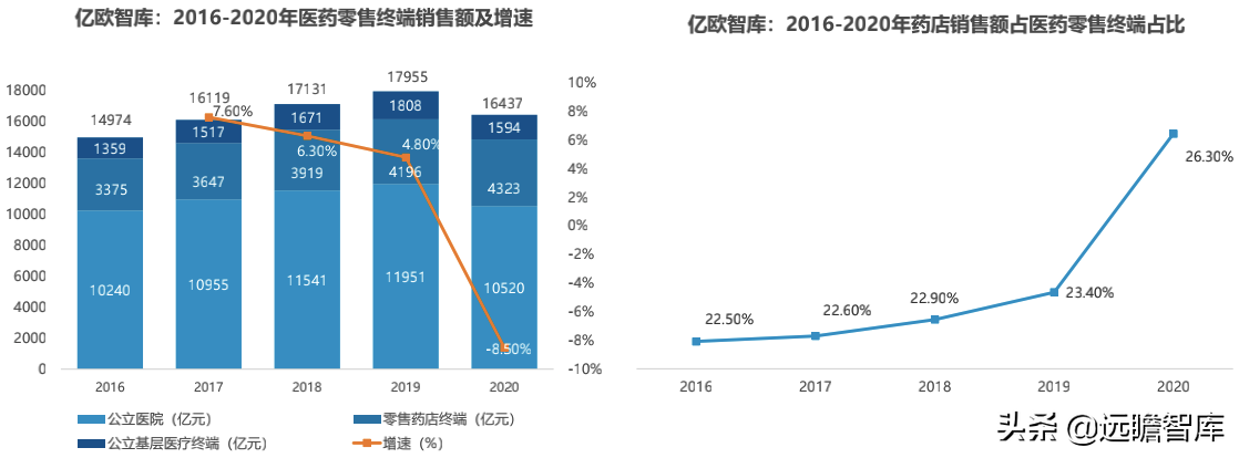 药店2.0：医药电商与实体药店齐头并进，中小药店面临多重挑战